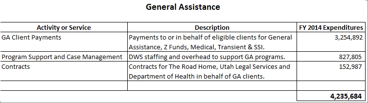 General Assistance Detailed Purposes